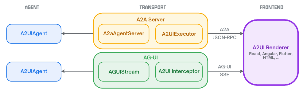 A2UIAgent: Rich UI from Your AG2 Agents