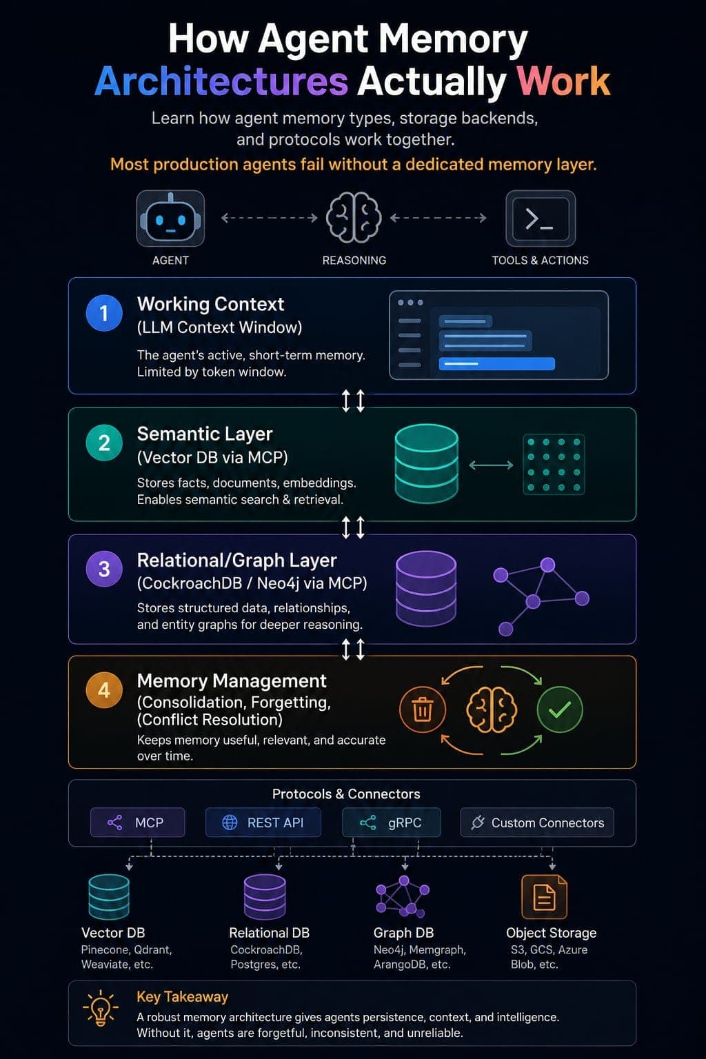 How Agent Memory Architectures Really Work