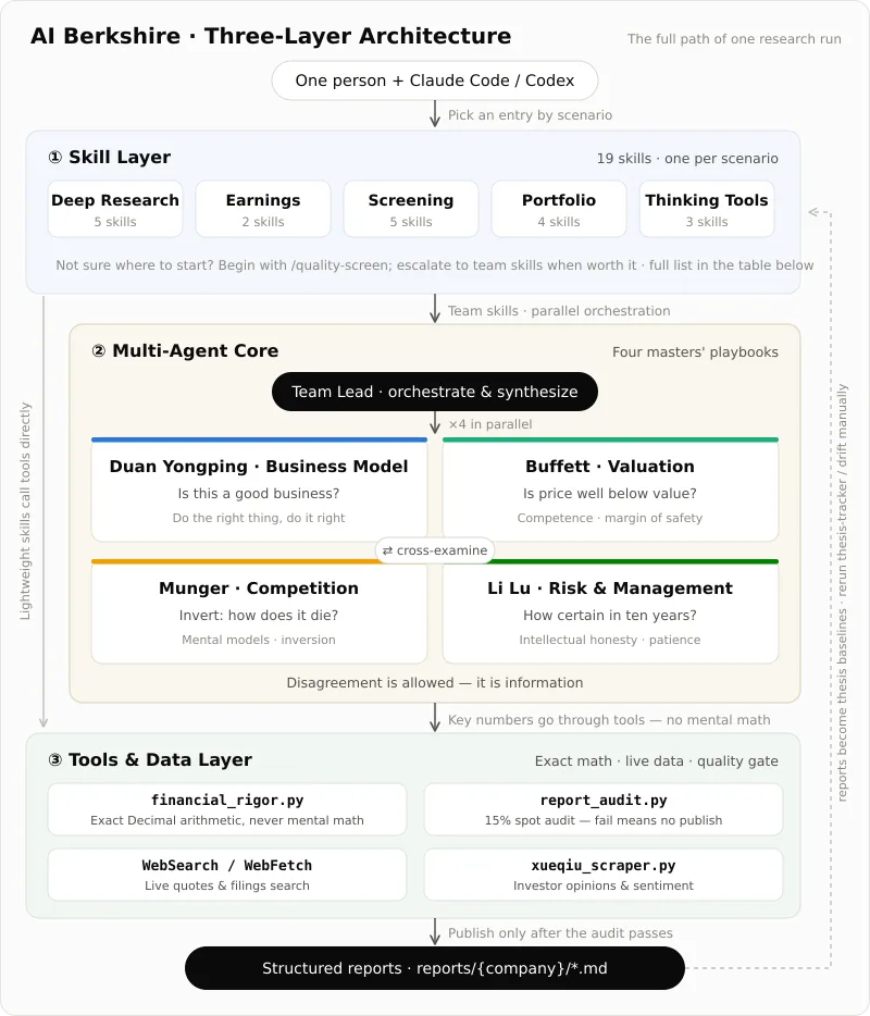 AI Berkshire: Value-Investing Skills for Claude Code