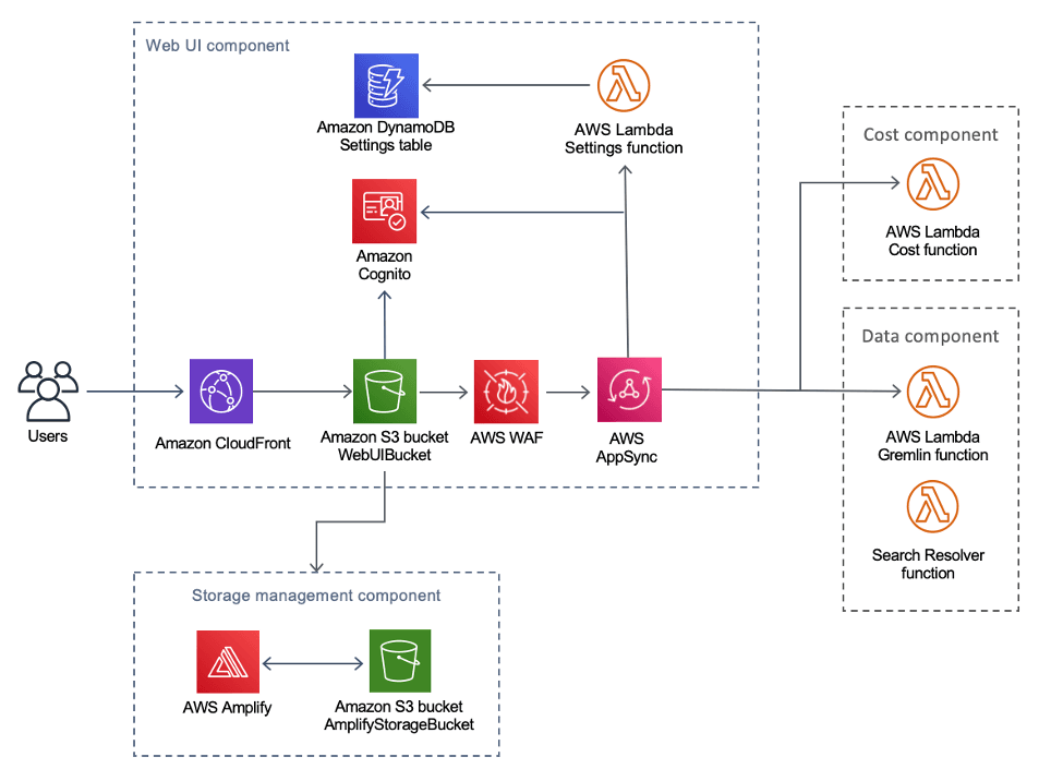 Web UI and storage management