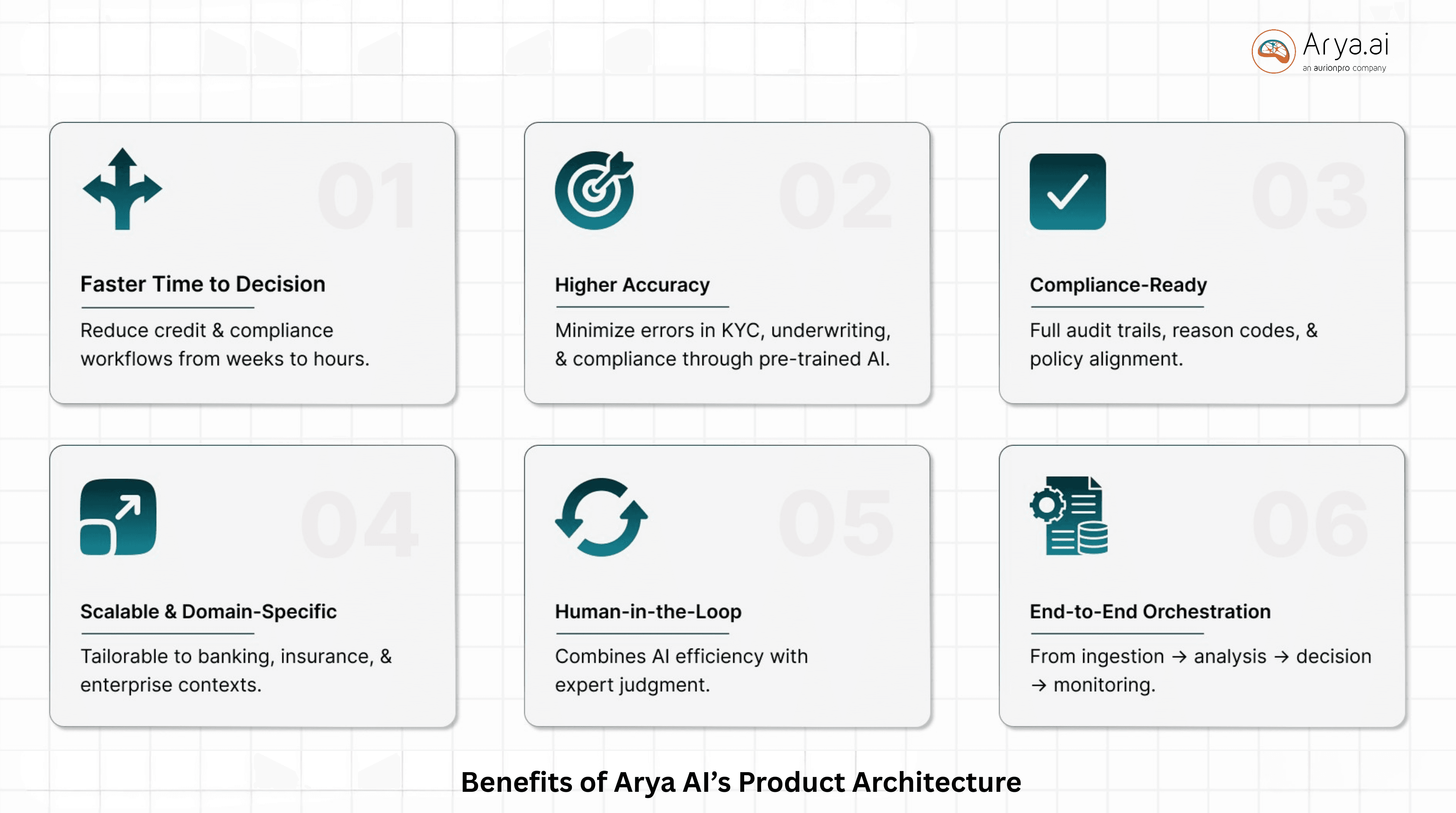 OneStop Shop for AI in Banking: Arya AI's Product Architecture