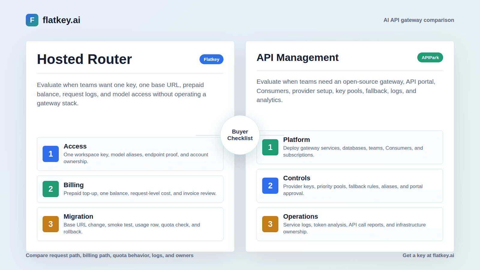 APIPark Alternative for AI API Gateways: Hosted Router vs API Management