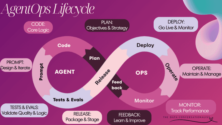 AgentOps: The Framework for AI Agent Management
