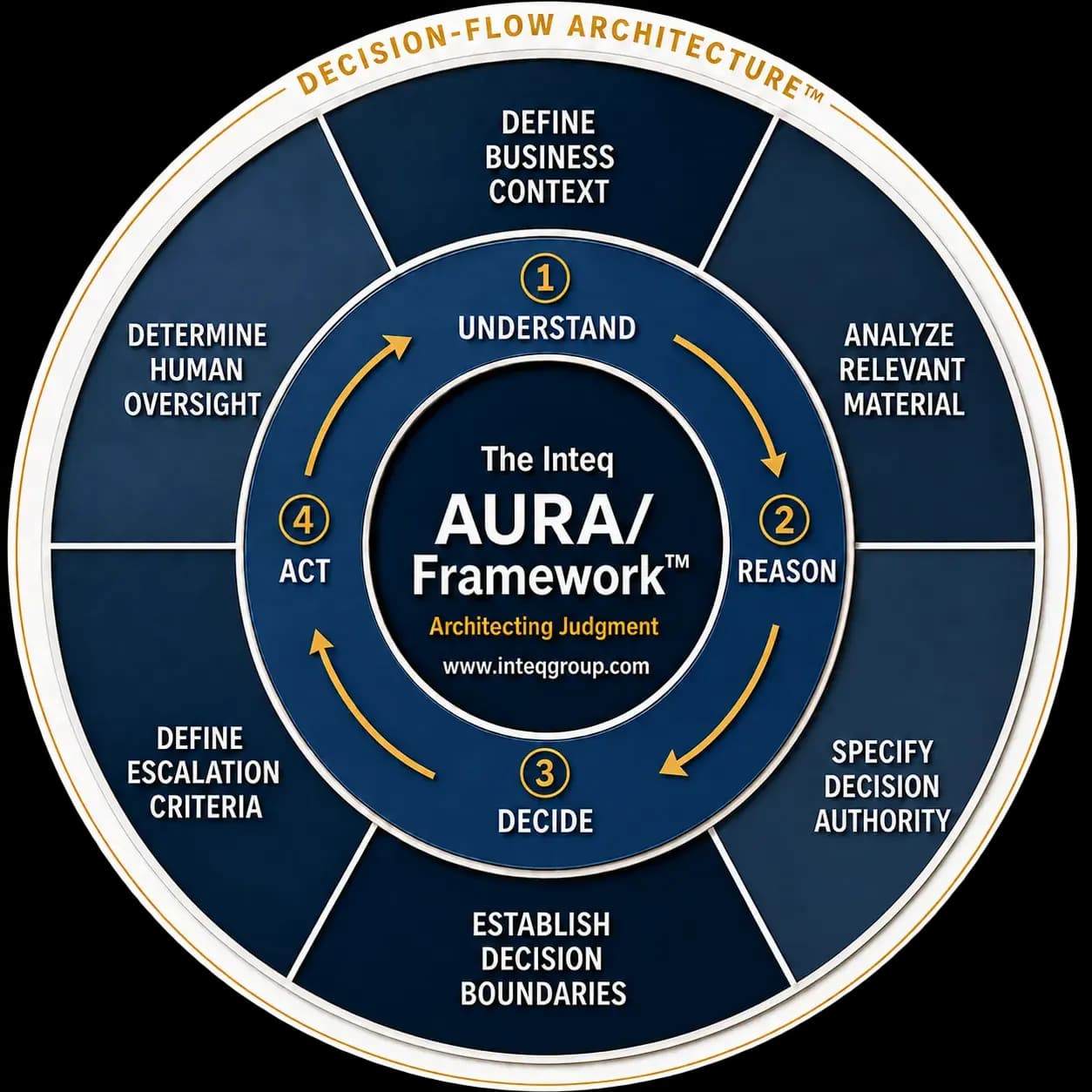 AURA/Framework™: Agentic AI Decision Architecture