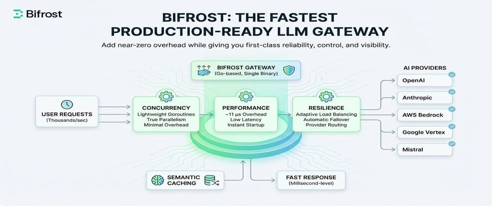 Bifrost: The Fastest LLM Gateway for Production-Ready AI Systems (40x Faster Than Lite…