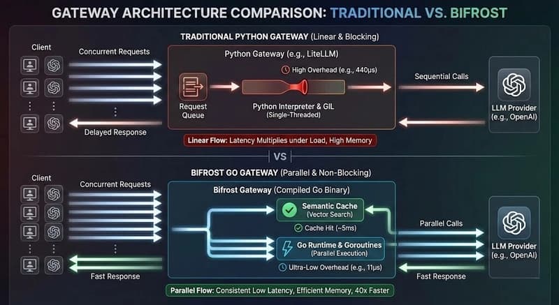 Bifrost: The LLM Gateway That's 40x Faster Than LiteLLM