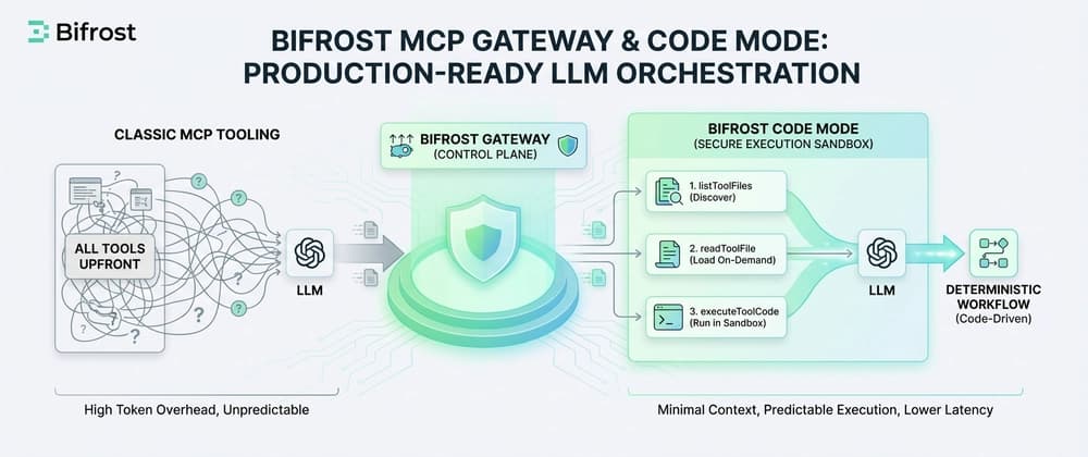 How Bifrost's MCP Gateway and Code Mode Power Production-Grade LLM Gateways