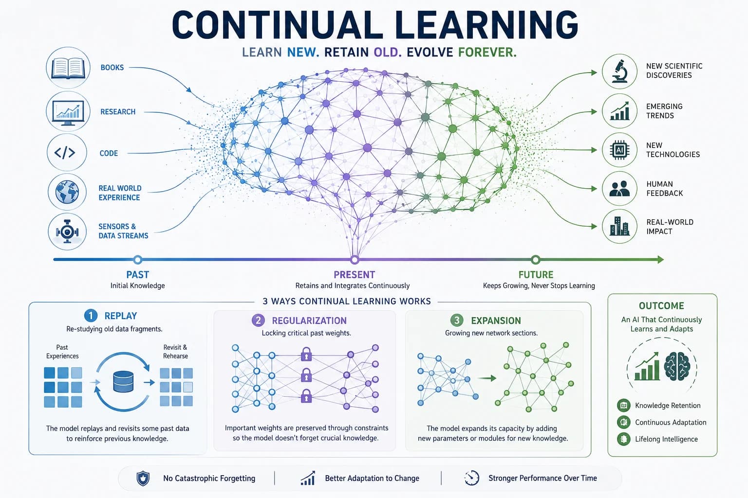 What is Continual Learning in AI and Machine Learning?