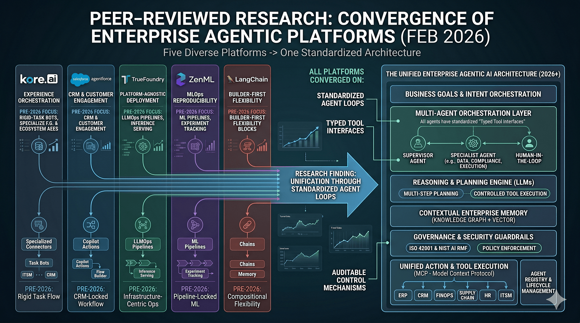 The Great Agentic AI Platform Convergence Has Started. Here's the Five-Layer Architect…