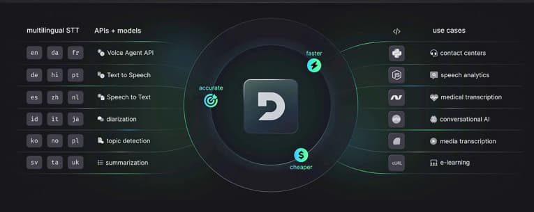 Deepgram Launches Saga Voice OS for Developers
