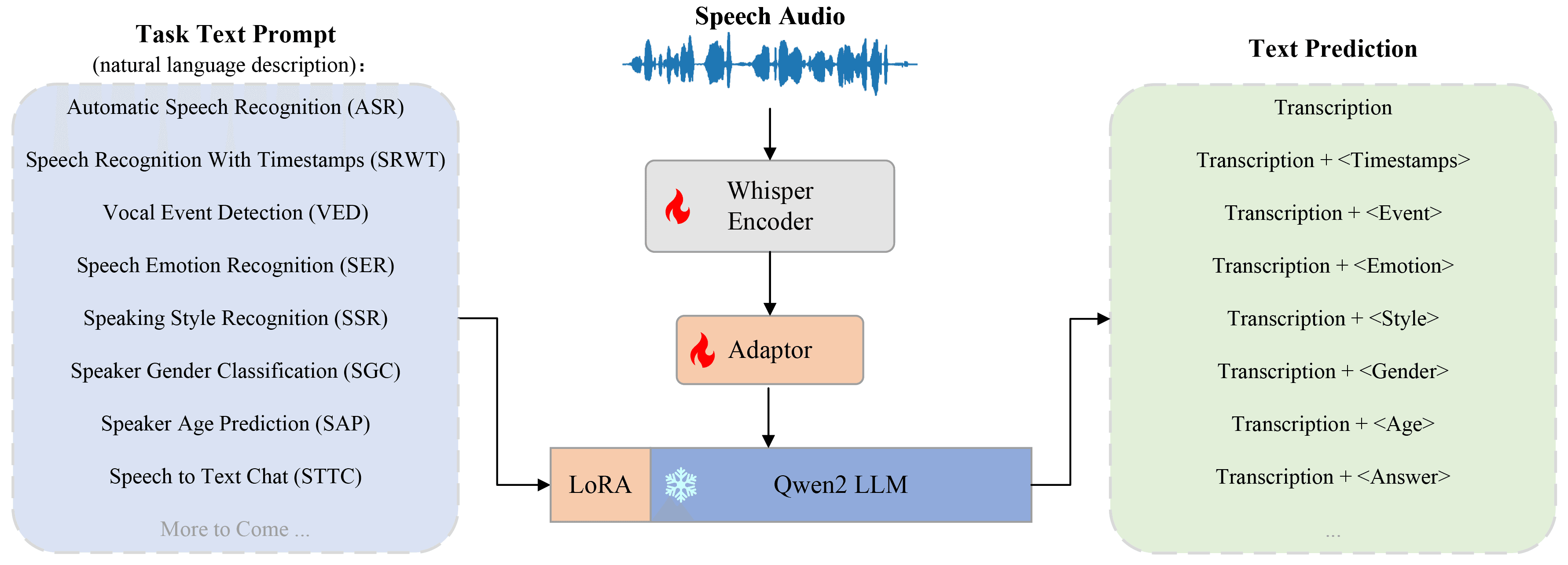 OSUM: Advancing Open Speech Understanding Models with Limited Resources in Academia
