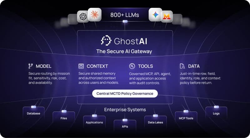 Dymium GhostAI Early Access with Free Credits