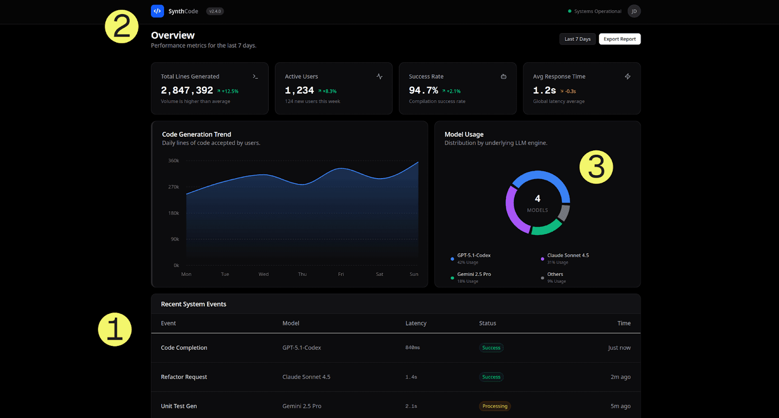 Gemini 3 Pro Preview vs. 6 AI models: UI Dashboard Design