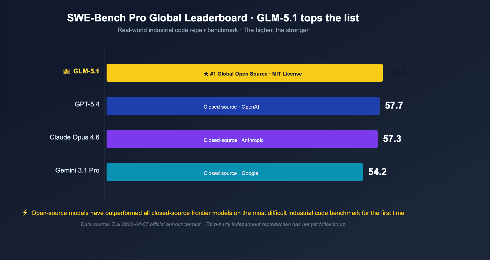 GLM-5.1 API is now open source and available on APIYI: 7 key points analyzing this new…