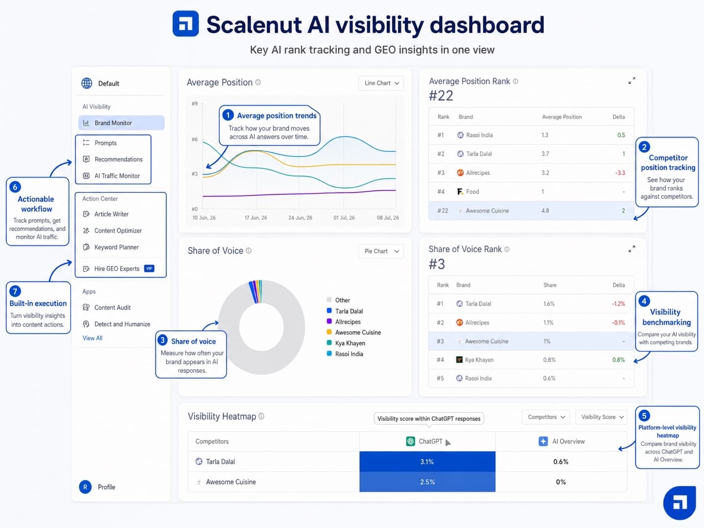 7 Best AI Rank Tracker Tools for AI Search in 2026