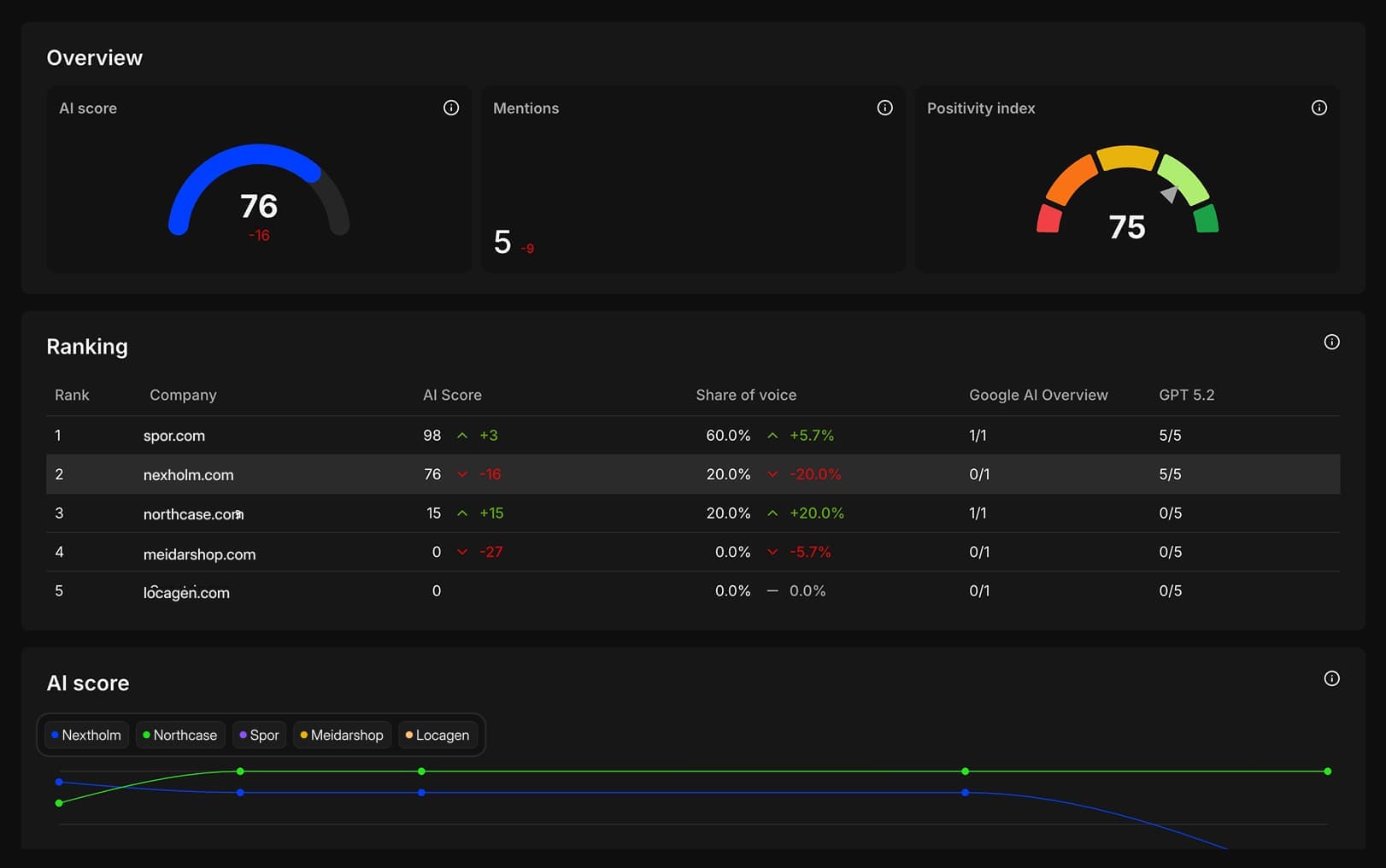 Monitor your brand visibility in AI search