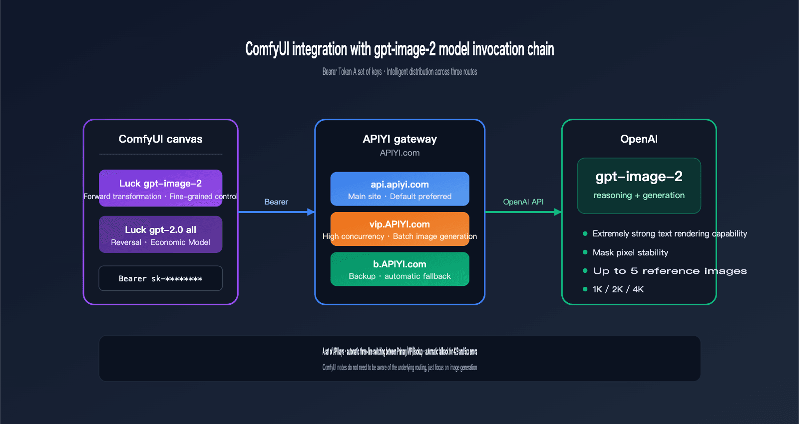 Complete Guide to Integrating gpt-image-2 with ComfyUI: 5 Steps to Unlock OpenAI's Mos…