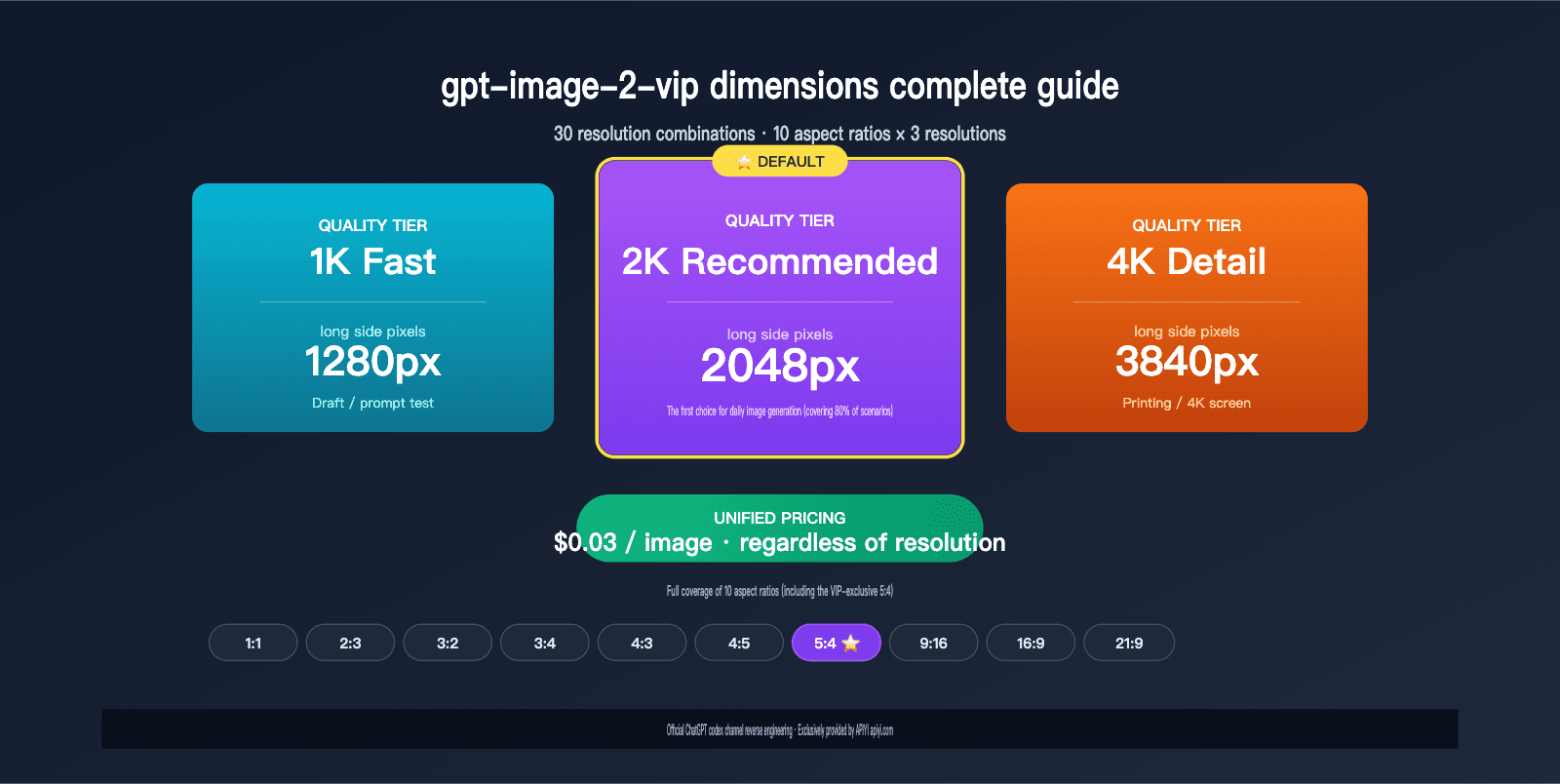 GPT-Image-2-VIP Size Complete Guide: 30 Resolution Combinations + $0.03 Unified Pricin…