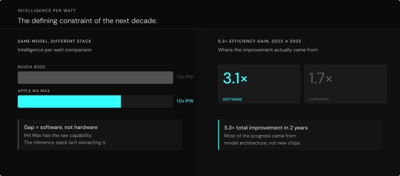 AI Efficiency Improves 5.3x in 2 Years, Software Matters More Than Hardware