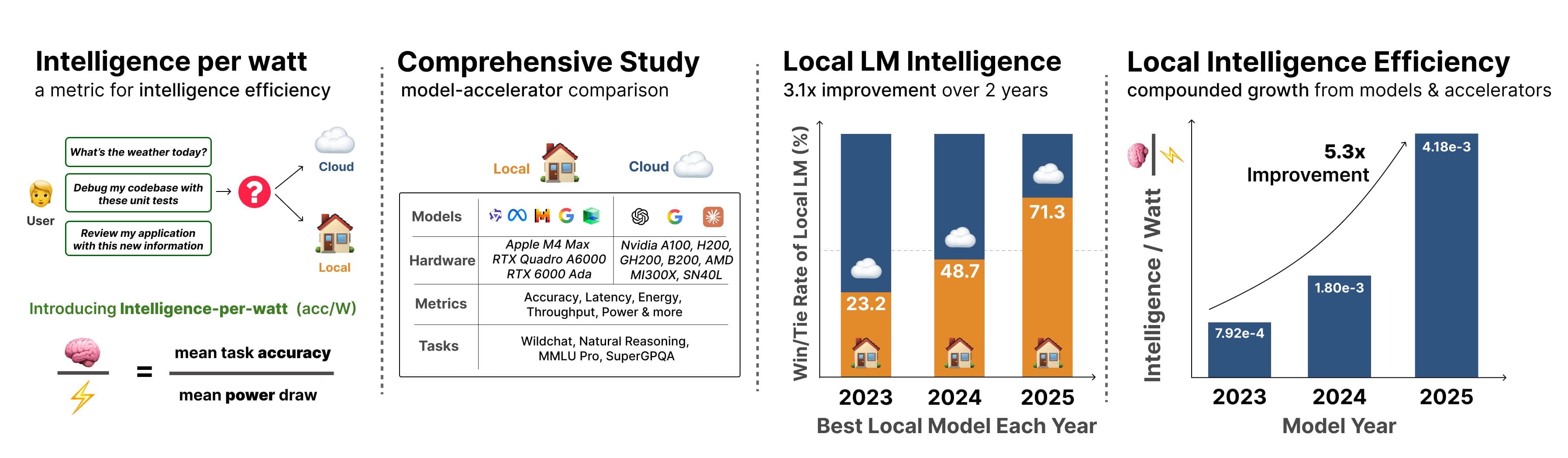 From Minions to OpenJarvis: A Retrospective on Two Years in Local AI · Hazy Research