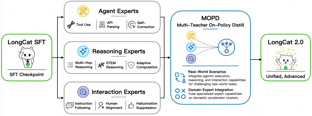 LongCat AI - LongCat-2.0 Trillion-Parameter Agentic Coding Model