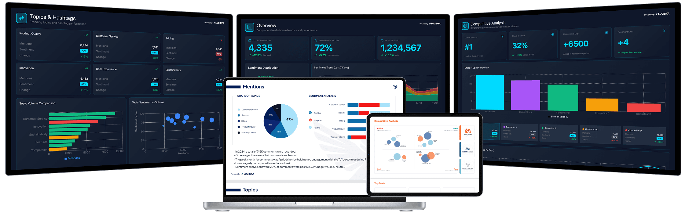 Lucidya: Arabic AI + Expertise for Sentiment & Risk