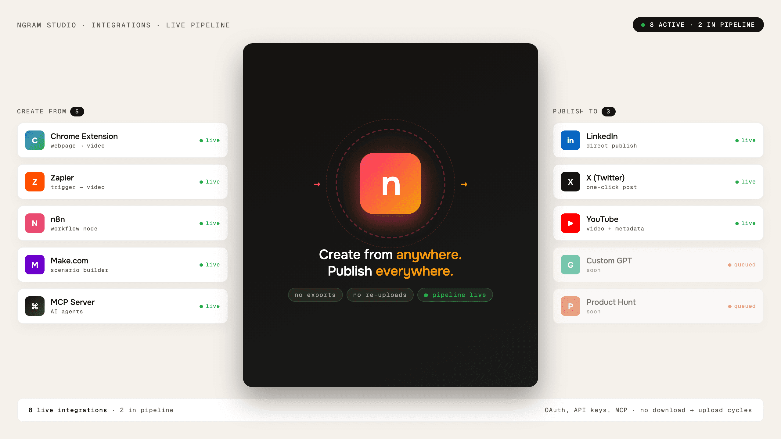 Video Automation and Distribution Platform with ngram