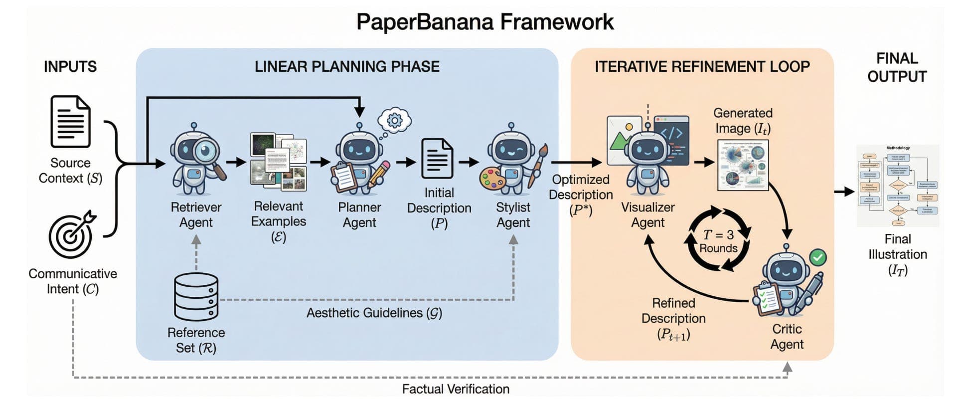 PaperBanana: Surpassing Nano-Banana, Let the Paper Draw Itself