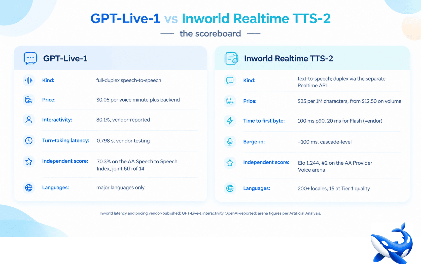 GPT-Live-1 vs Inworld Realtime TTS-2: Price vs Duplex